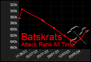 Total Graph of Batskrats