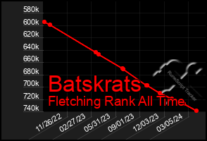 Total Graph of Batskrats