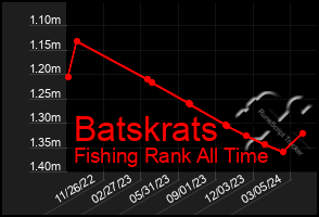 Total Graph of Batskrats