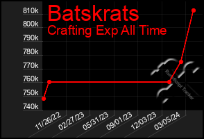 Total Graph of Batskrats