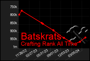 Total Graph of Batskrats