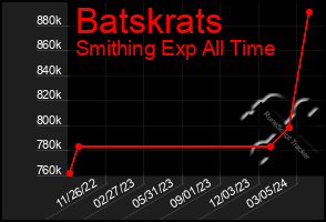 Total Graph of Batskrats