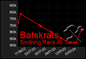 Total Graph of Batskrats
