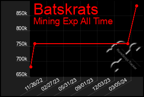 Total Graph of Batskrats