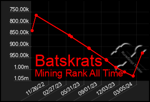 Total Graph of Batskrats