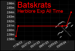 Total Graph of Batskrats