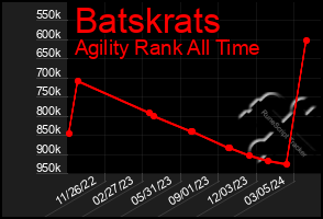 Total Graph of Batskrats