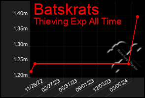 Total Graph of Batskrats