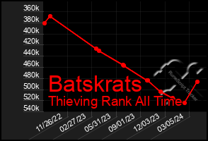 Total Graph of Batskrats