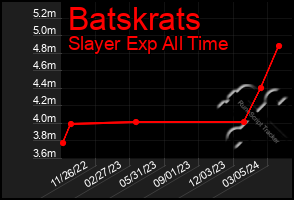 Total Graph of Batskrats
