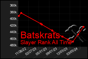 Total Graph of Batskrats