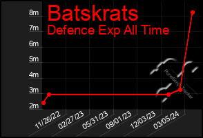 Total Graph of Batskrats