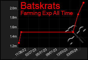 Total Graph of Batskrats