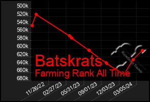 Total Graph of Batskrats