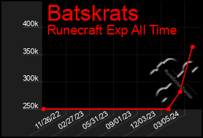 Total Graph of Batskrats