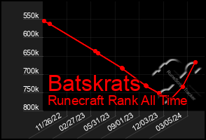 Total Graph of Batskrats