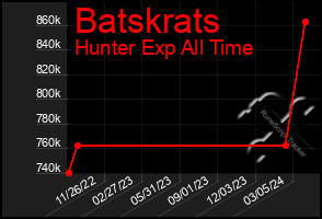 Total Graph of Batskrats