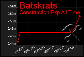 Total Graph of Batskrats