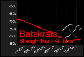 Total Graph of Batskrats