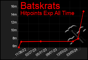 Total Graph of Batskrats