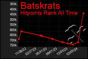 Total Graph of Batskrats