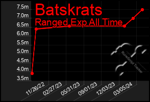 Total Graph of Batskrats