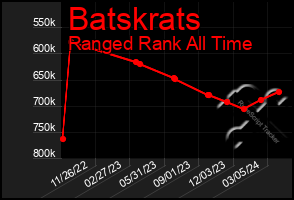 Total Graph of Batskrats