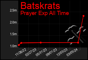 Total Graph of Batskrats