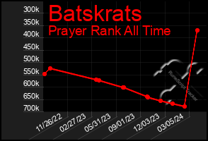 Total Graph of Batskrats
