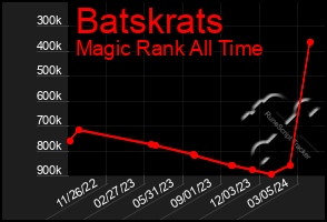 Total Graph of Batskrats