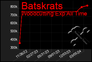 Total Graph of Batskrats