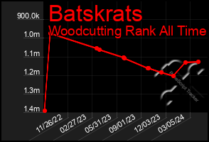 Total Graph of Batskrats