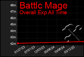 Total Graph of Battlc Mage