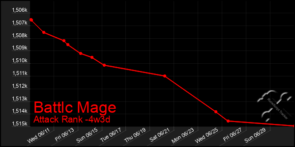 Last 31 Days Graph of Battlc Mage