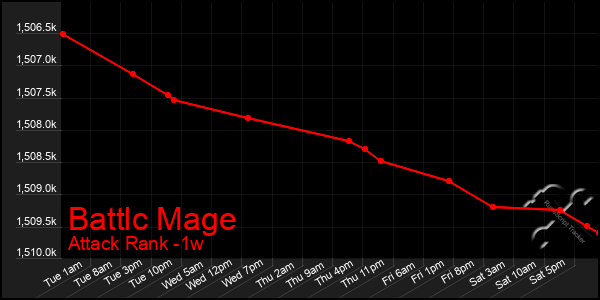 Last 7 Days Graph of Battlc Mage