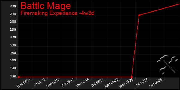 Last 31 Days Graph of Battlc Mage