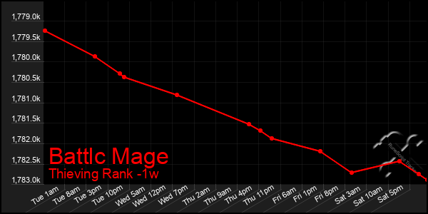 Last 7 Days Graph of Battlc Mage