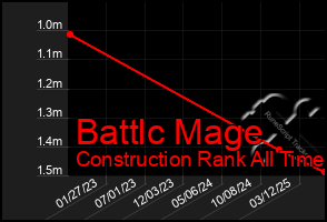 Total Graph of Battlc Mage