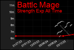 Total Graph of Battlc Mage