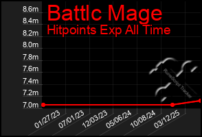 Total Graph of Battlc Mage