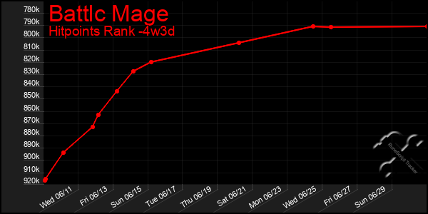 Last 31 Days Graph of Battlc Mage
