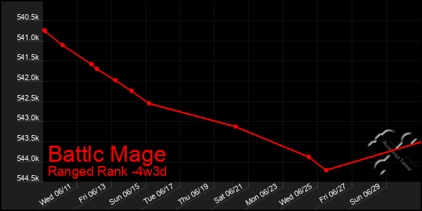 Last 31 Days Graph of Battlc Mage