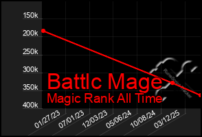 Total Graph of Battlc Mage