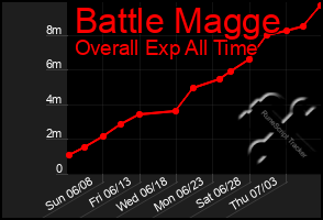 Total Graph of Battle Magge