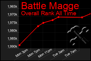 Total Graph of Battle Magge