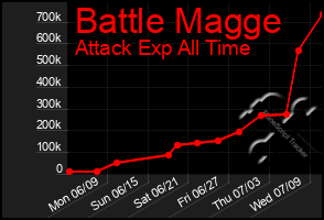 Total Graph of Battle Magge