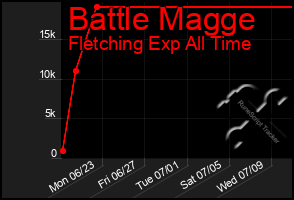 Total Graph of Battle Magge