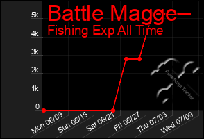 Total Graph of Battle Magge