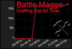 Total Graph of Battle Magge