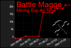 Total Graph of Battle Magge